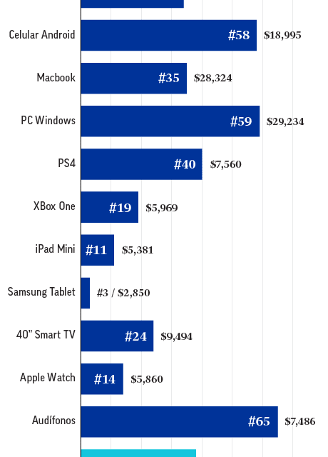 ¿Vas a regalar tecnología en Navidad? Esto te va a costar