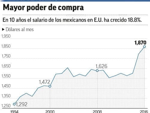 Superan salarios en EU seis veces los de México