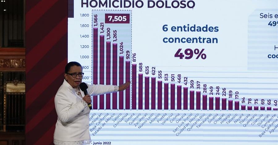 Los homicidios en México caen 9,1 %