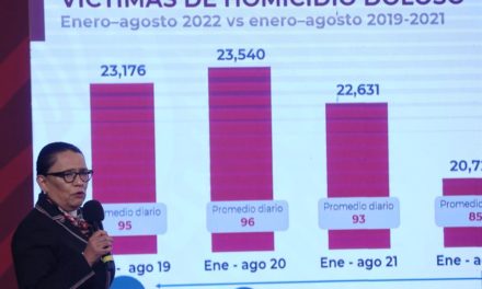 Los homicidios dolosos caen un 7 % en agosto en México