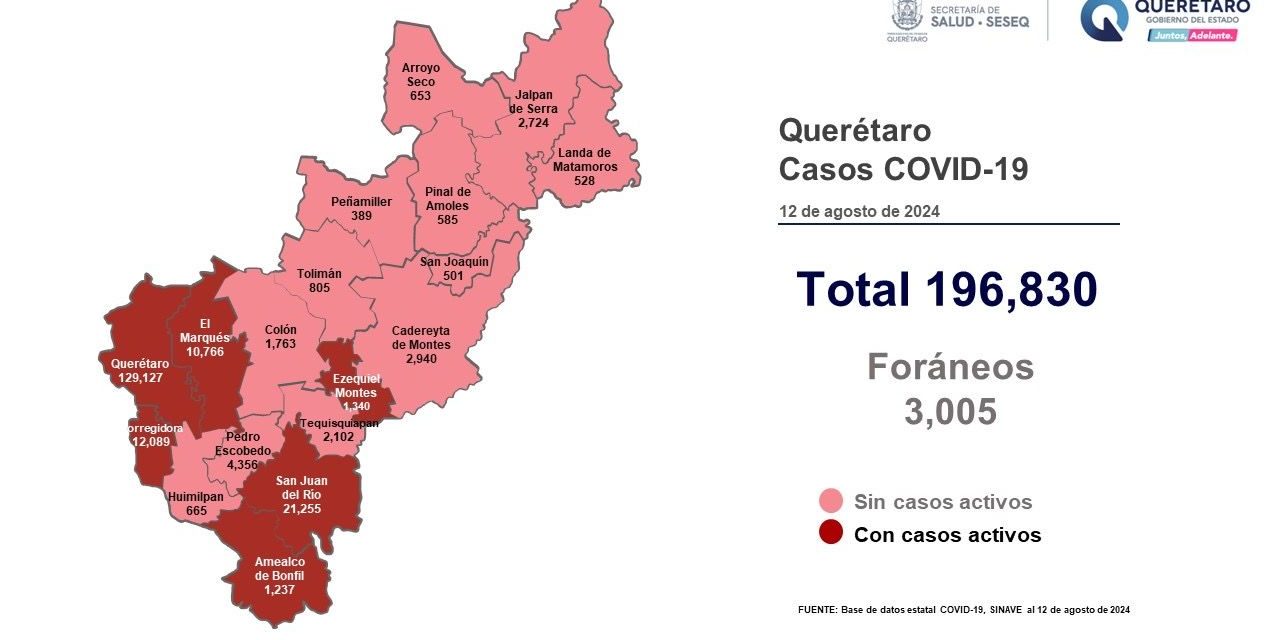 Querétaro reporta nuevas defunciones por COVID-19 y 68 casos en l…