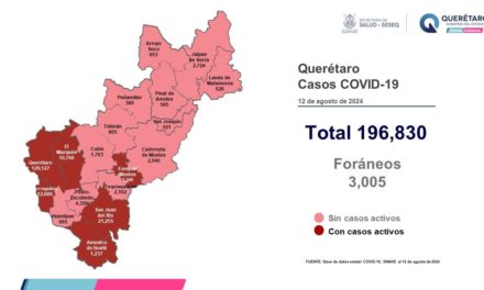 Querétaro reporta nuevas defunciones por COVID-19 y 68 casos en l…